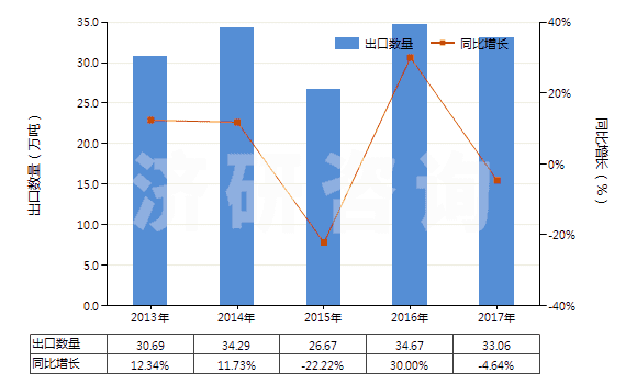 2013-2017年中國谷氨酸鈉(HS29224220)出口量及增速統(tǒng)計 2013-2017年中國谷氨酸鈉(HS29224220)出口量及增速統(tǒng)計